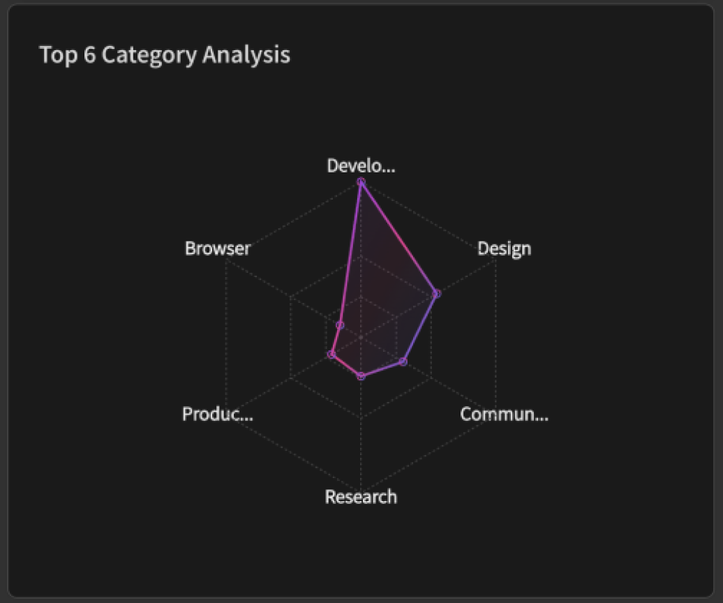 Top 6 Category Analysis