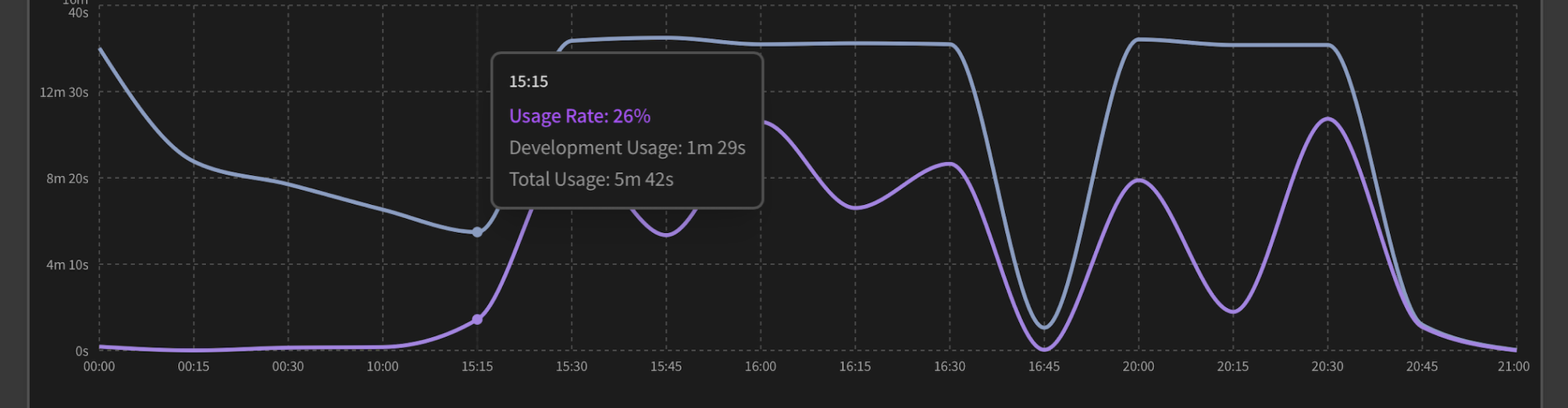 Hourly Usage Analytics